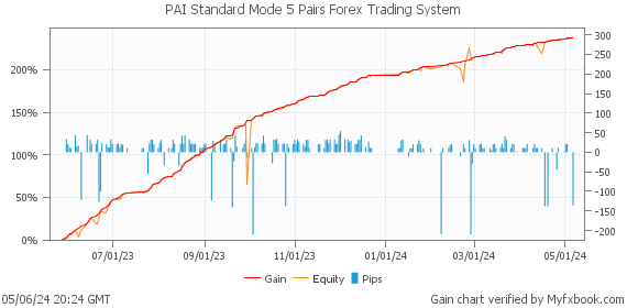 PAI Standard Mode 5 Pairs Forex Trading System by Forex Trader MischenkoValeria